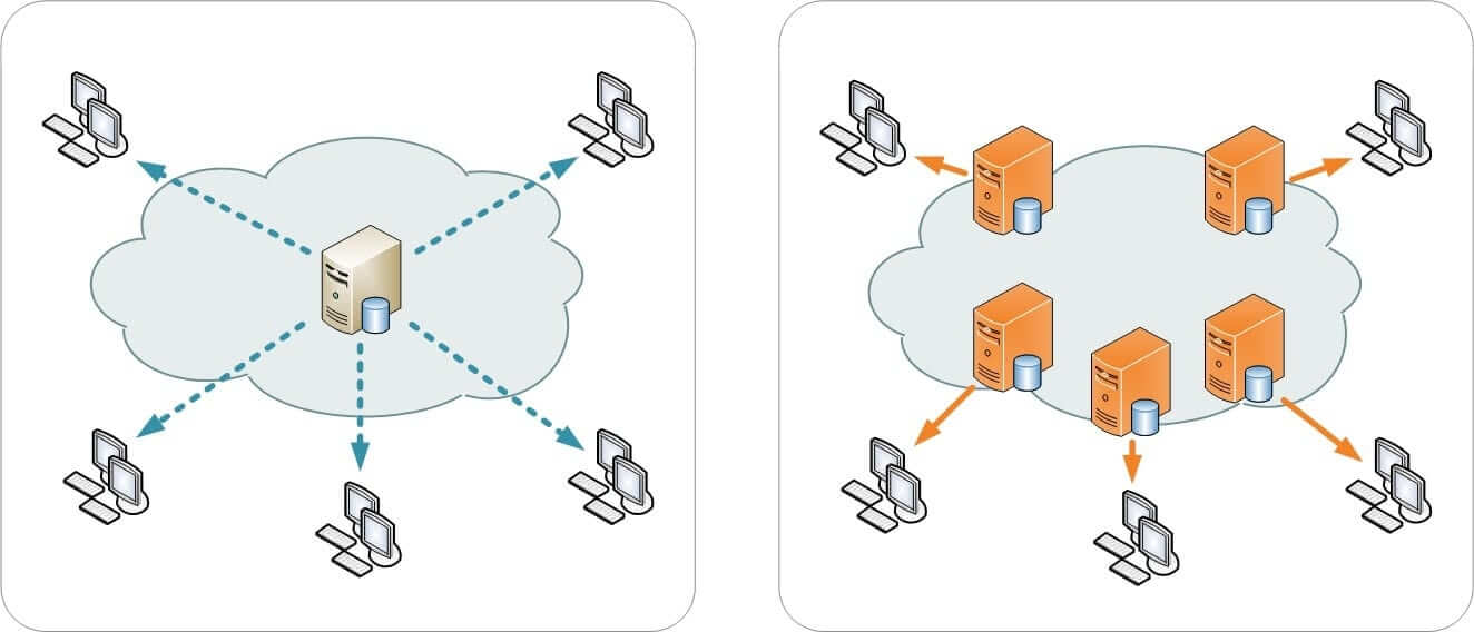 Aucun CDN vs CDN