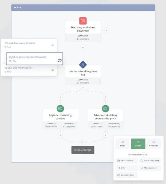 ConvertKit automatisation