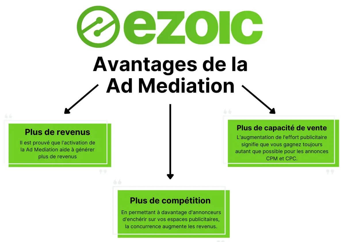 Ezoic concurrence