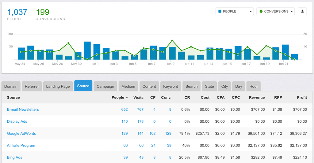 Improvely suivi des conversions