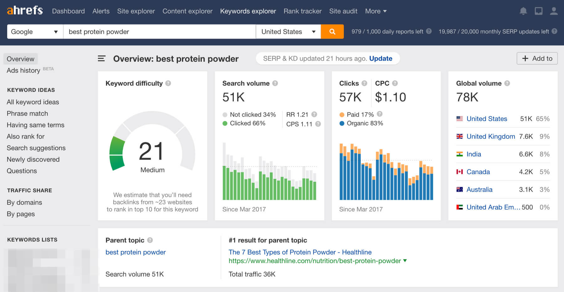 Ahrefs fonctionnalités