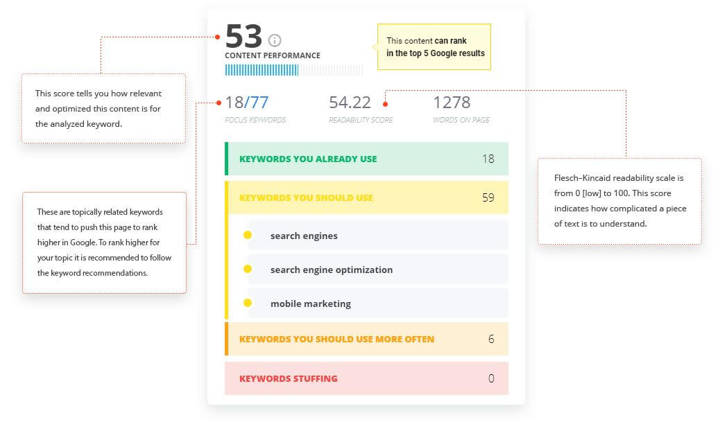 CognitiveSEO optimisation de mots clés