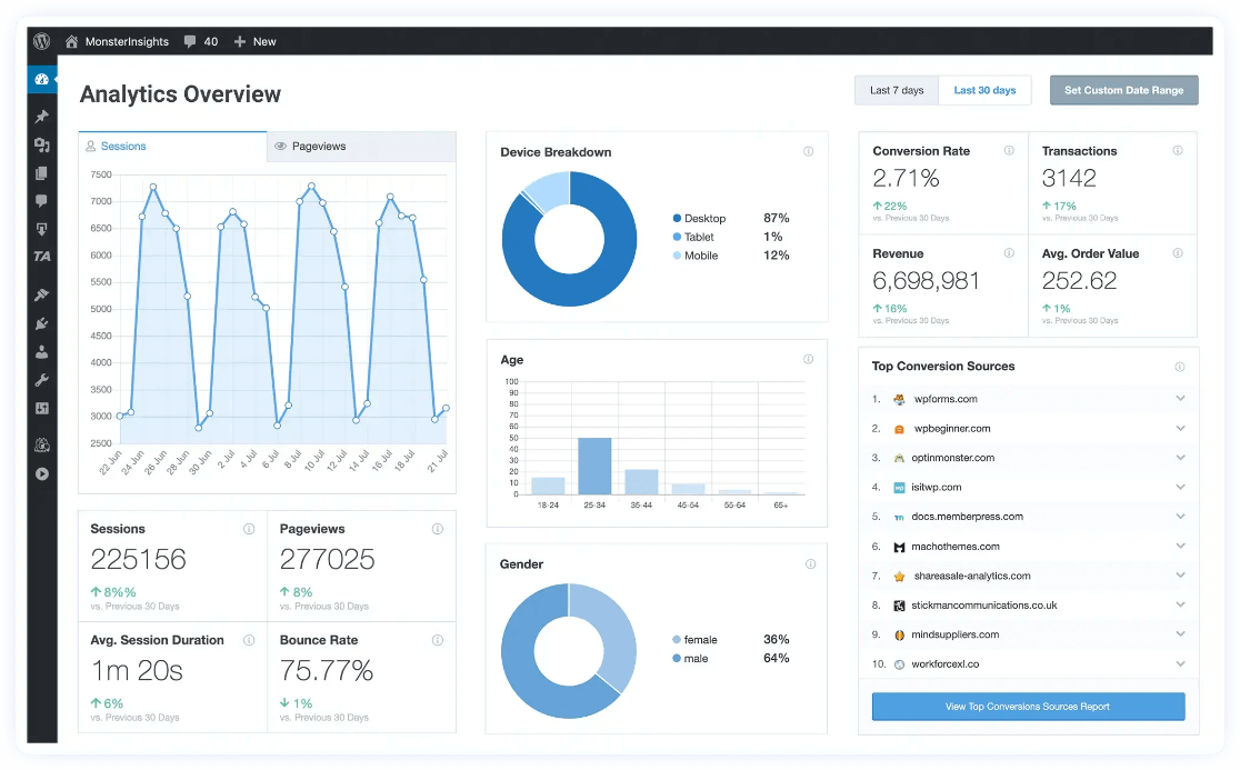 MonsterInsights analyses