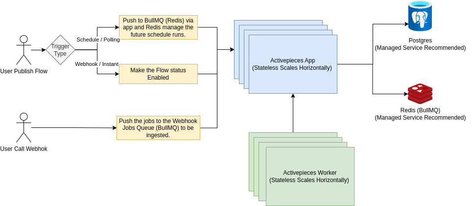 ActivePieces workflow