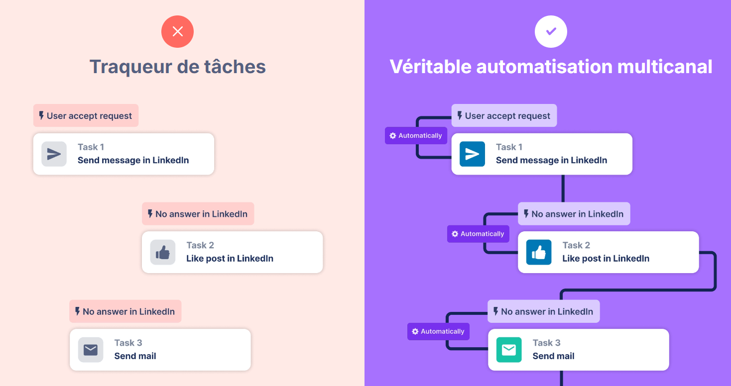 Closely automatisation